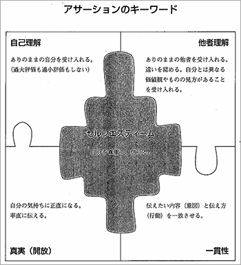 図「アサーションのキーワード」