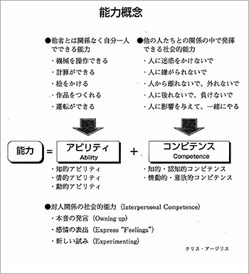 資料「能力概念」